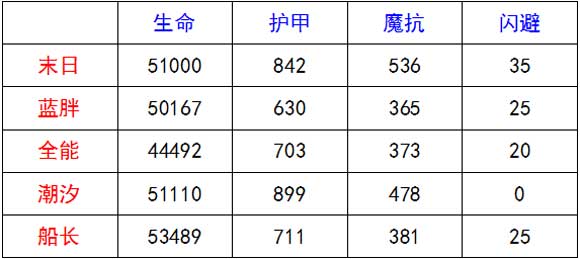 刀塔传奇末日使者好不好?后期怎么样?