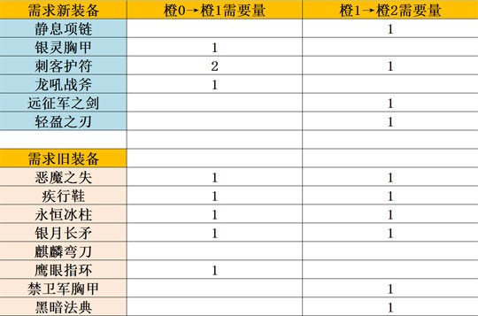 刀塔传奇橙2灰烬之灵综合分析篇