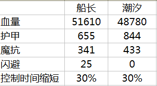 谁是最强T 刀塔传奇船长潮汐对比