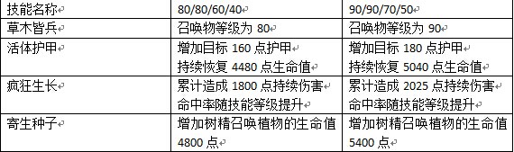 刀塔传奇树精卫士技能属性详细介绍