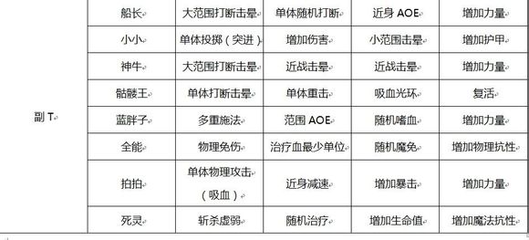 刀塔传奇t的选择 主t和副t如何选择