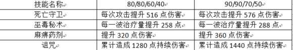 十月签到英雄毒手巫医恐怖来袭