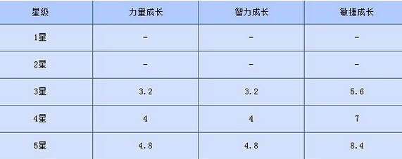 刀塔传奇骨弓英雄自白 实用性分析