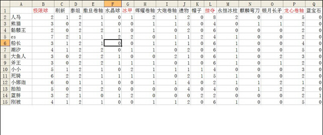 刀塔传奇坦克英雄满装资源消耗分析